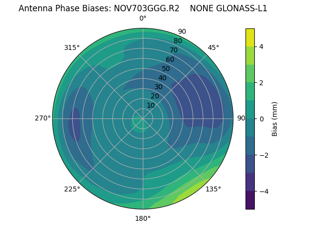 Radial GLONASS-L1