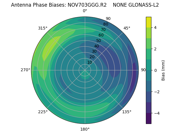 Radial GLONASS-L2