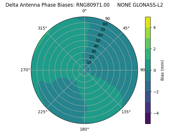 Radial GLONASS-L2