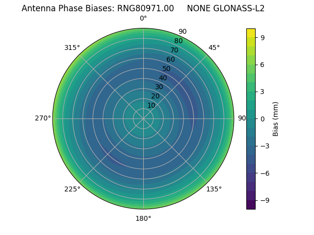 Radial GLONASS-L2