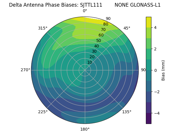 Radial GLONASS-L1