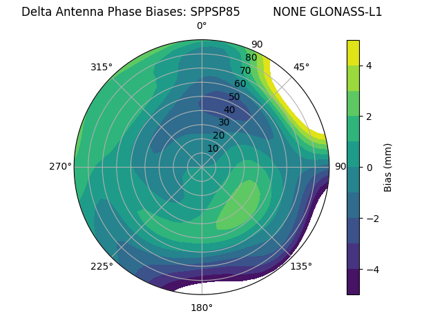 Radial GLONASS-L1