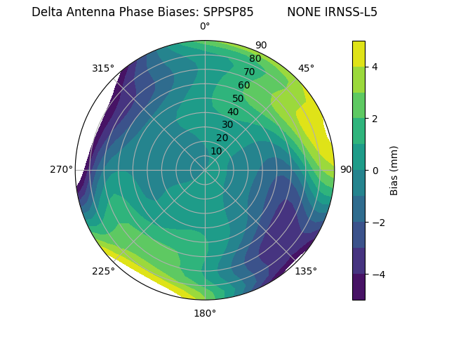 Radial IRNSS-L5