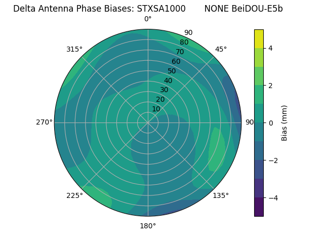 Radial BeiDOU-E5b