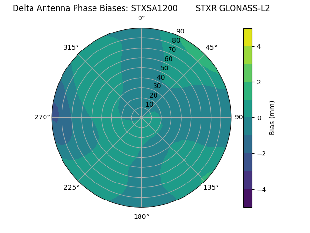 Radial GLONASS-L2
