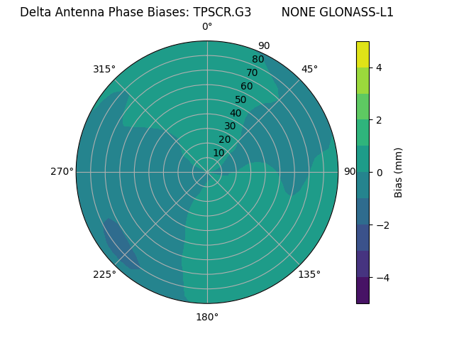 Radial GLONASS-L1
