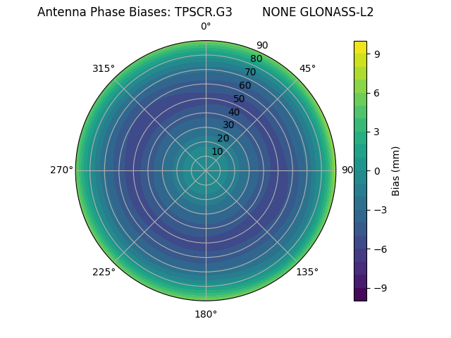 Radial GLONASS-L2