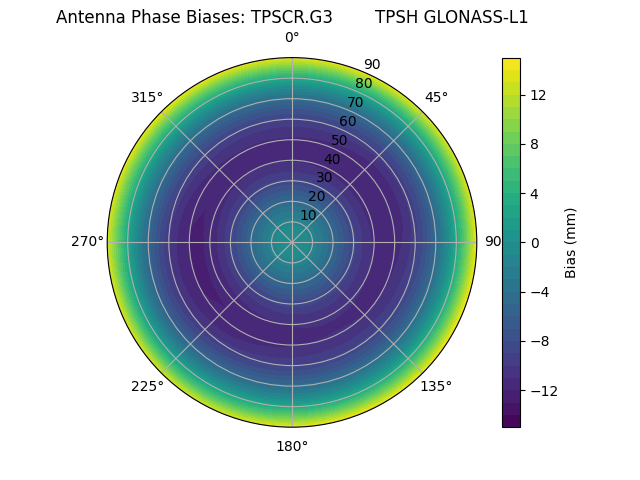 Radial GLONASS-L1