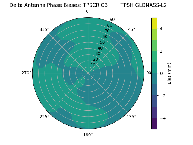 Radial GLONASS-L2