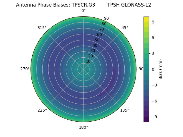 Radial GLONASS-L2