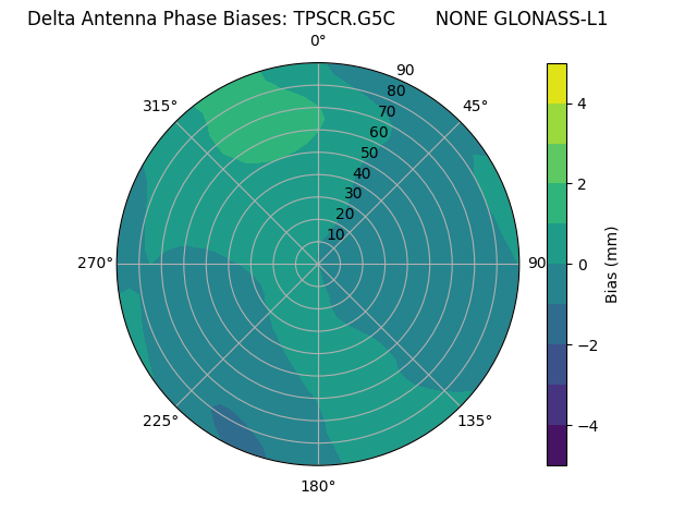 Radial GLONASS-L1