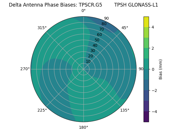 Radial GLONASS-L1