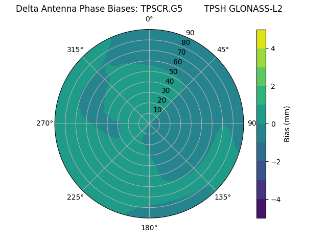 Radial GLONASS-L2