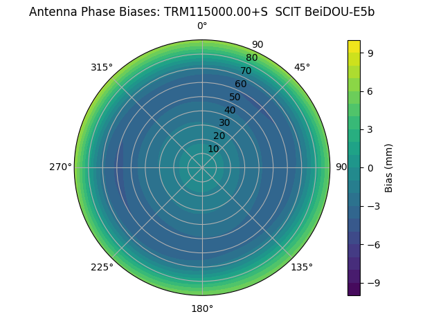 Radial BeiDOU-E5b