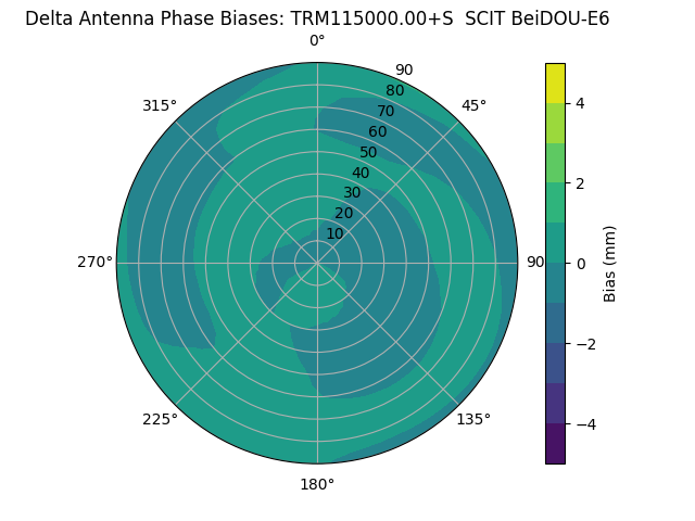 Radial BeiDOU-E6