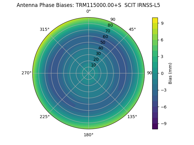 Radial IRNSS-L5