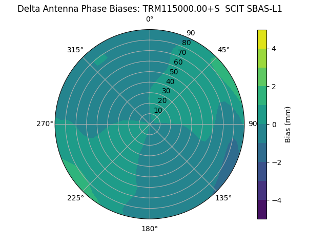 Radial SBAS-L1