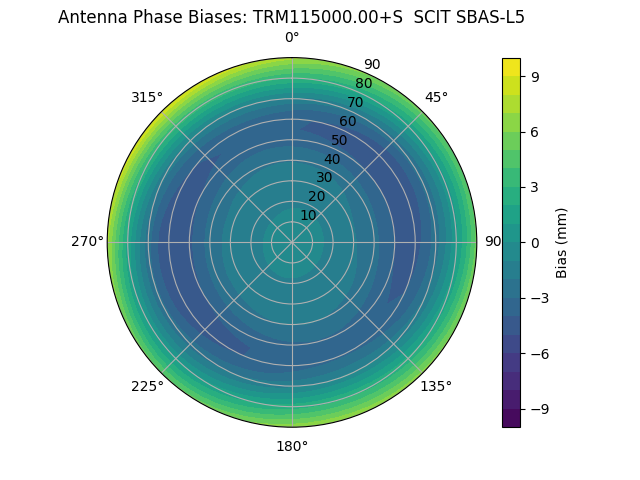 Radial SBAS-L5