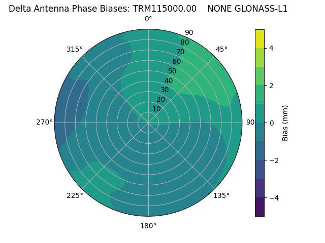 Radial GLONASS-L1