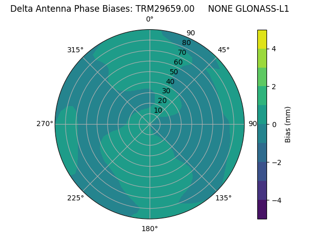 Radial GLONASS-L1