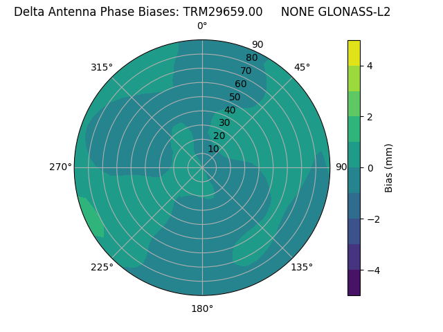 Radial GLONASS-L2