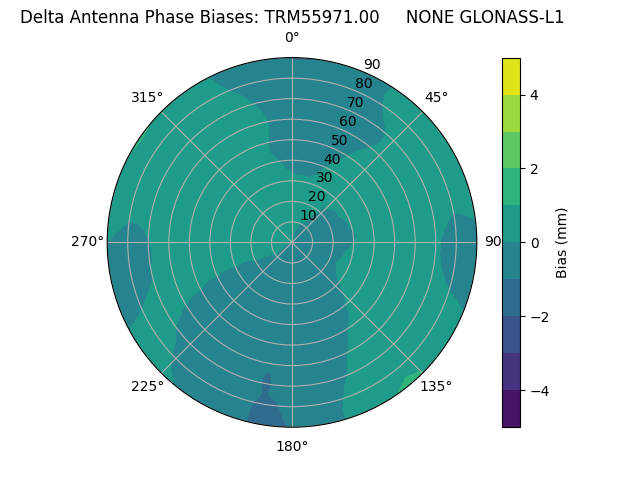 Radial GLONASS-L1
