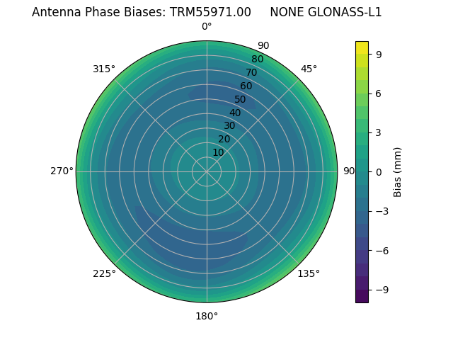 Radial GLONASS-L1