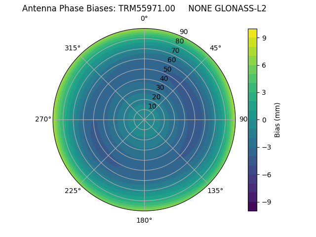 Radial GLONASS-L2