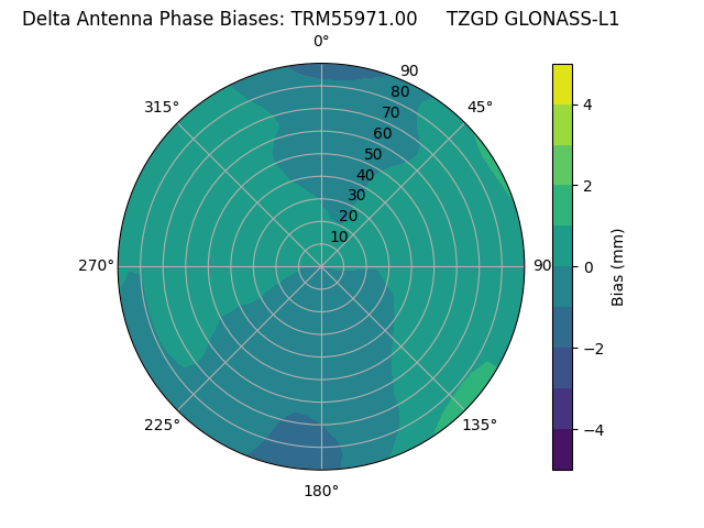Radial GLONASS-L1