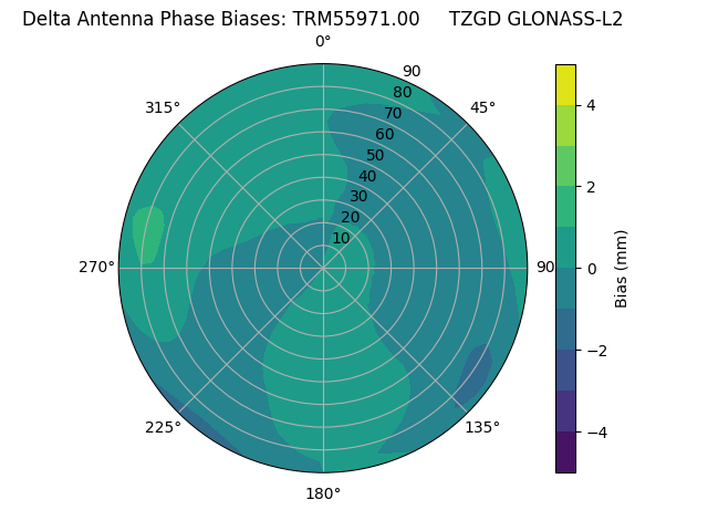 Radial GLONASS-L2