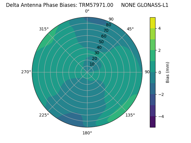 Radial GLONASS-L1