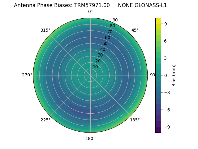 Radial GLONASS-L1