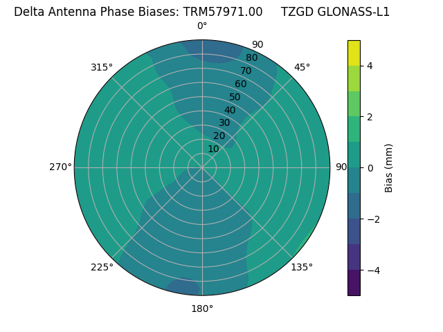 Radial GLONASS-L1
