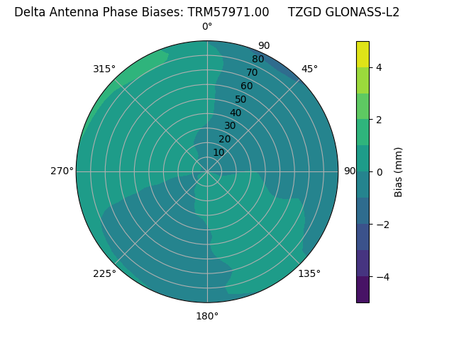 Radial GLONASS-L2