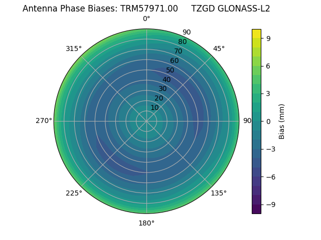 Radial GLONASS-L2