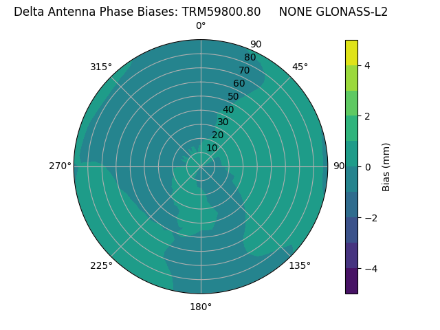 Radial GLONASS-L2