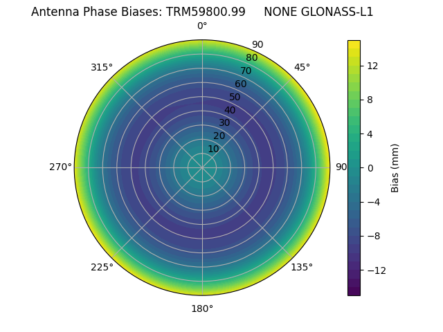 Radial GLONASS-L1