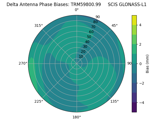 Radial GLONASS-L1