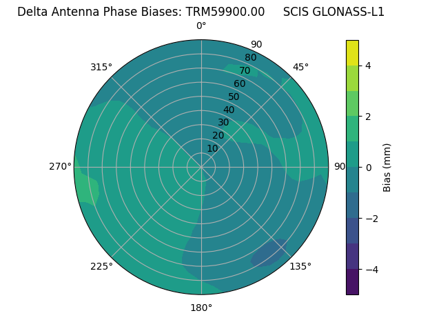 Radial GLONASS-L1