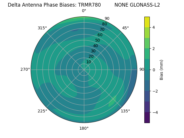 Radial GLONASS-L2