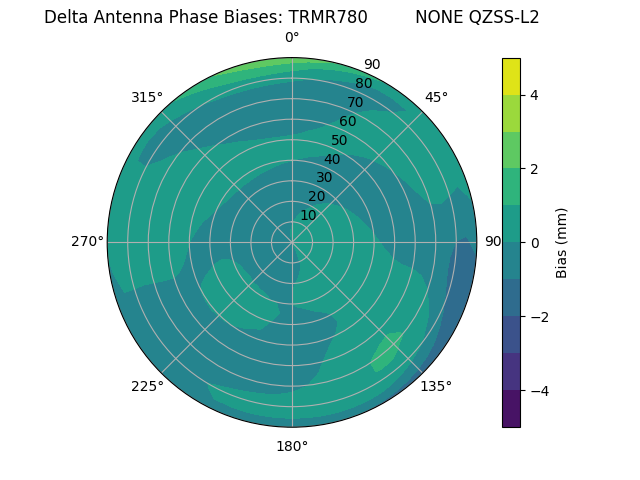 Radial QZSS-L2