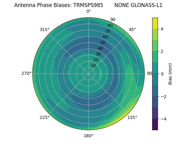 Radial GLONASS-L1