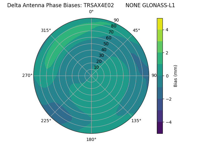 Radial GLONASS-L1