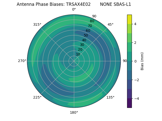 Radial SBAS-L1