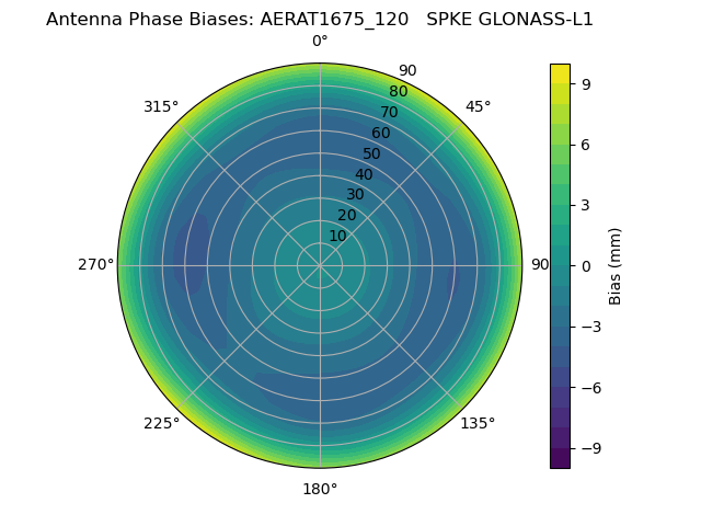 Radial GLONASS-L1