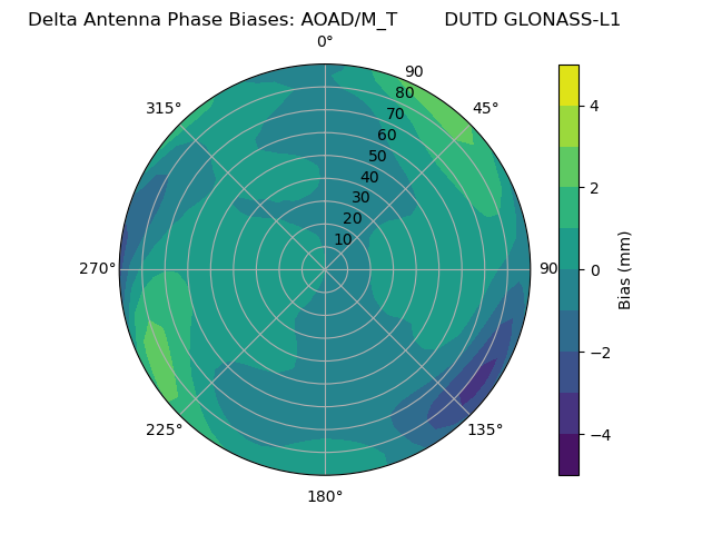 Radial GLONASS-L1