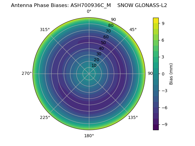 Radial GLONASS-L2