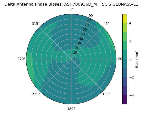 Radial GLONASS-L1