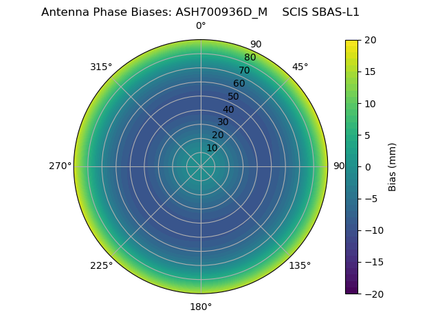 Radial SBAS-L1