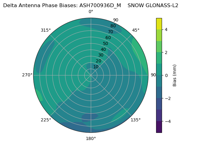Radial GLONASS-L2